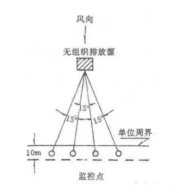 監(jiān)控點