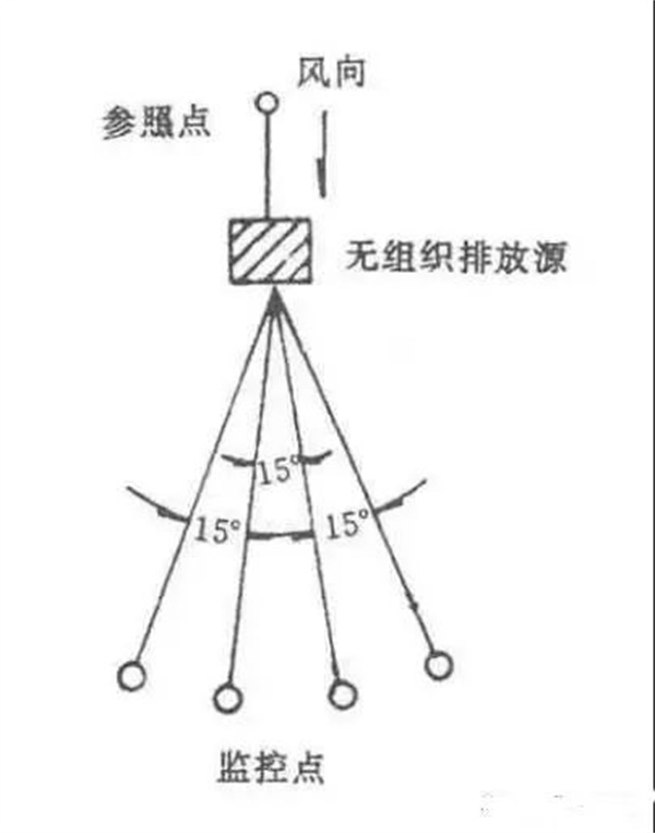 監(jiān)控點