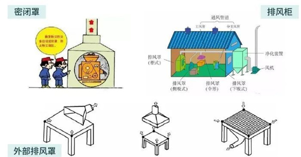 排風罩設置