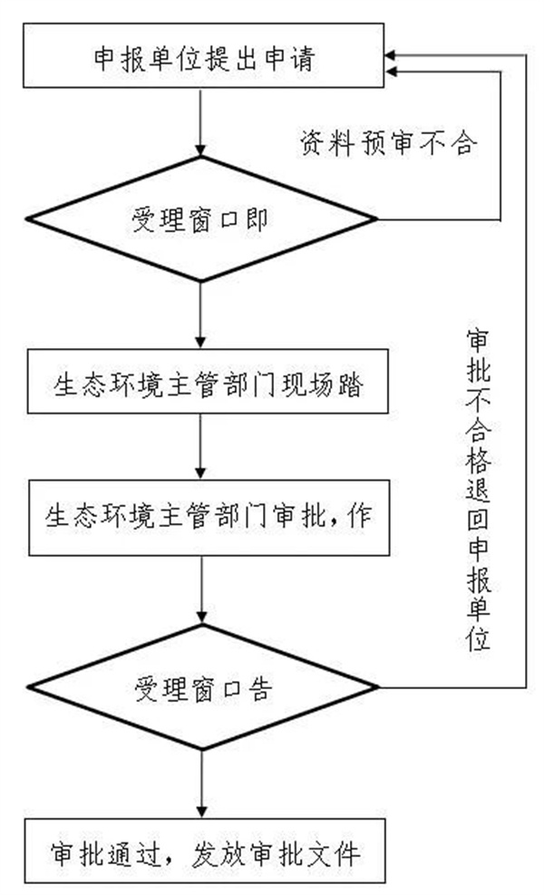 審批流程