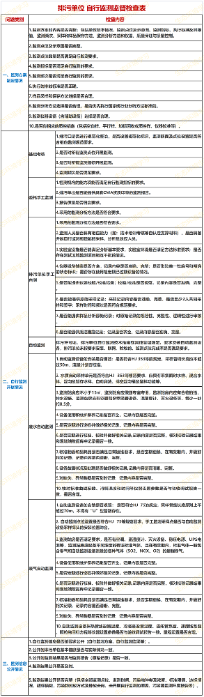 《排污單位自行監(jiān)測(cè)監(jiān)督檢查表》